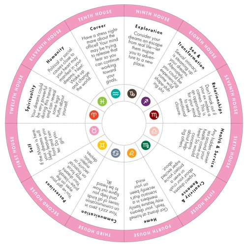 Horoskop Og Drømmetydning